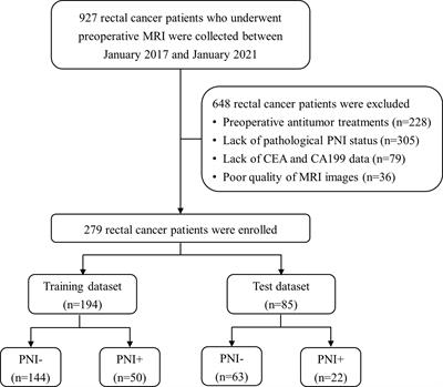 Preoperative Prediction of Perineural Invasion Status of Rectal Cancer Based on Radiomics Nomogram of <mark class="highlighted">Multiparametric Magnetic Resonance Imaging</mark>